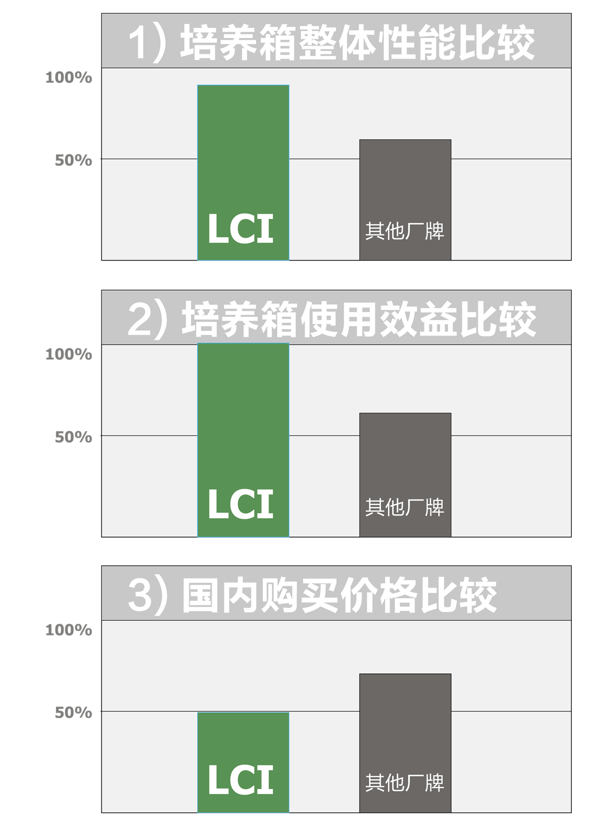 LCI 显微镜载物台活细胞培养系统